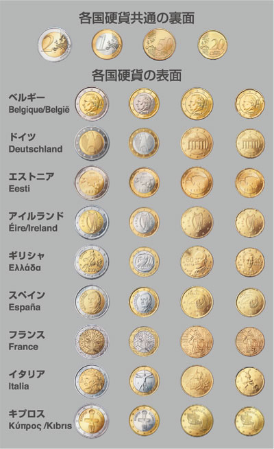 EUのユーロ硬貨