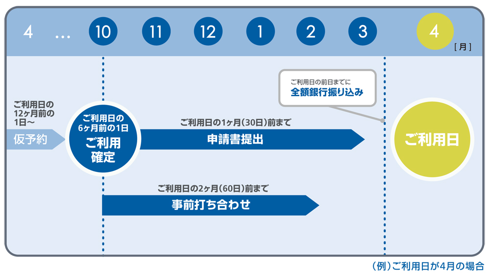 利用までの流れ