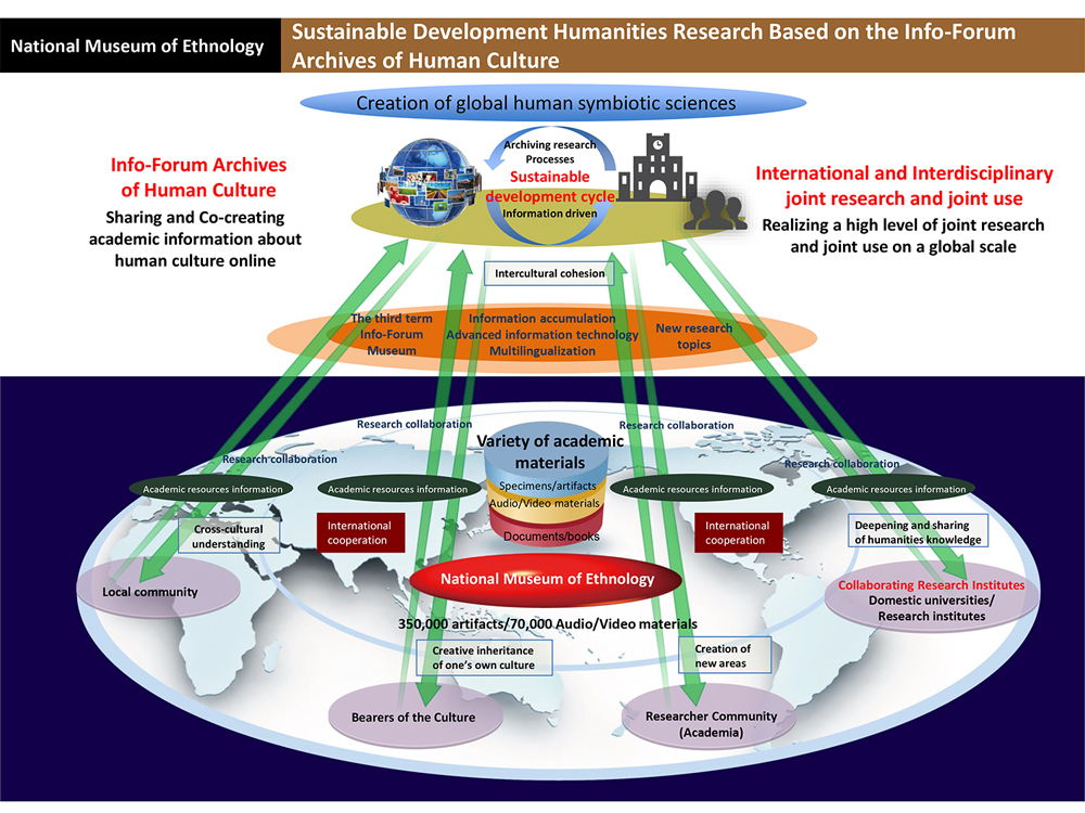 Sustainable development humanities research based on the Info-Forum archives human culture