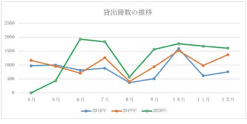 グラフ「貸出冊数」